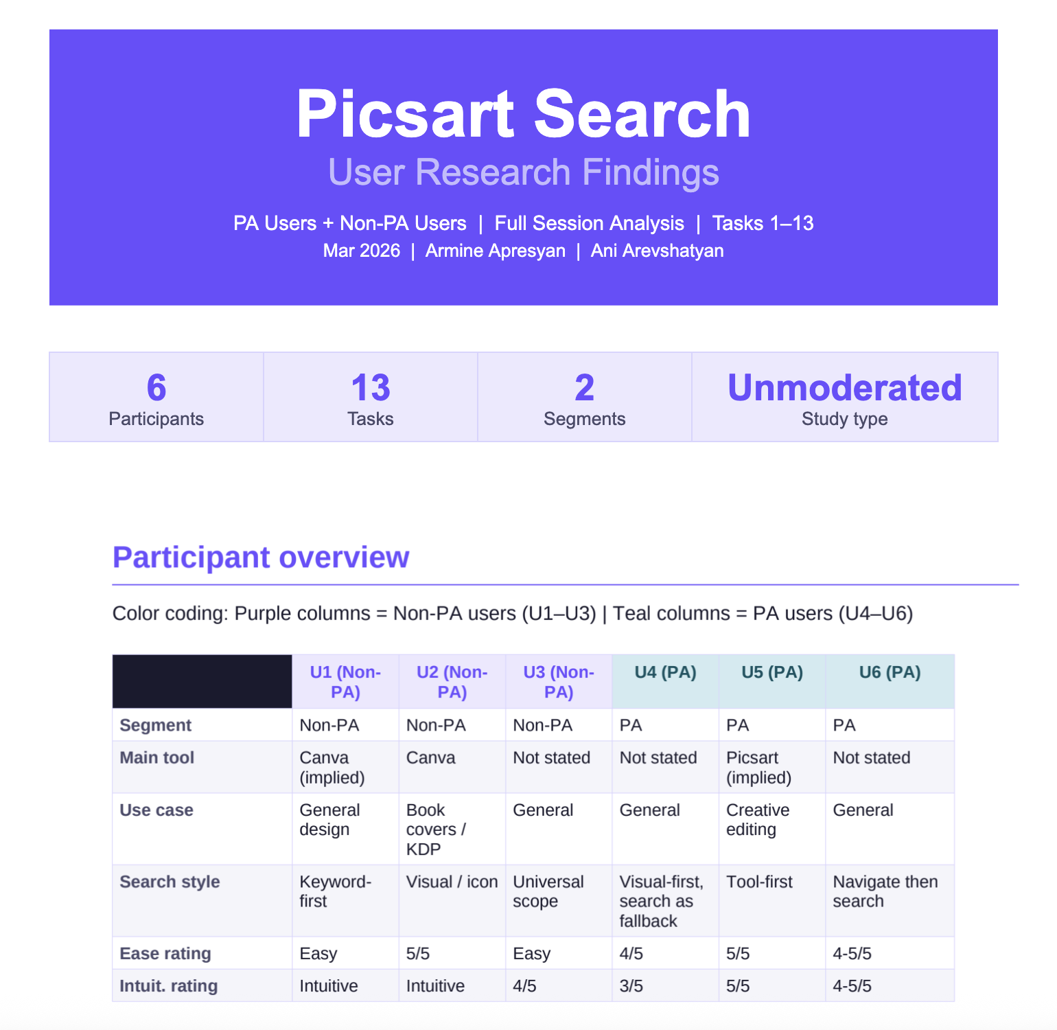 User research findings
